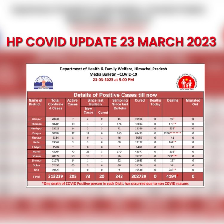 HP COVID UPDATE 23 March 2023....  ddnewsportal.com