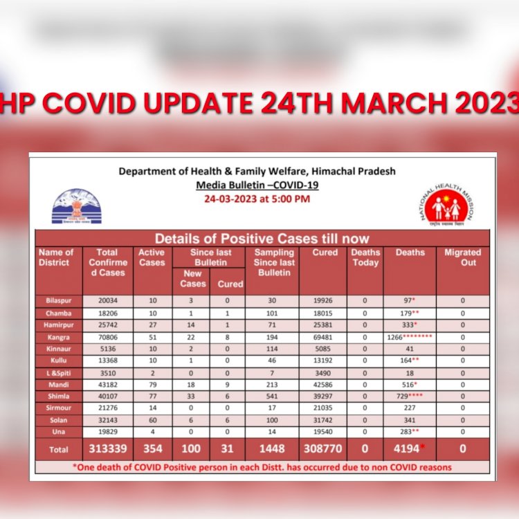 HP COVID UPDATE 24th MARCH 2023....  ddnewsportal.com