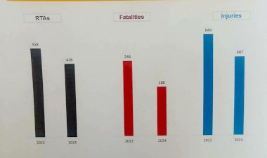 HP TTR Police News: हिमाचल प्रदेश में सड़क दुर्घटनाओं में 14 प्रतिशत और मृत्यु दर में 17 फीसद कमी  ddnewsportal.com