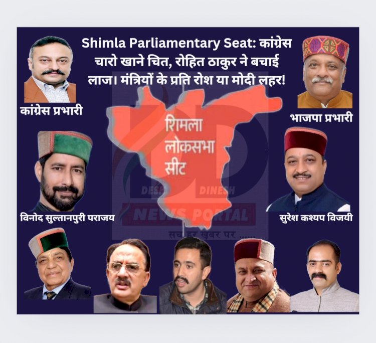 Shimla Parliamentary Seat: कांग्रेस चारों खाने चित, मंत्री रोहित ठाकुर ने बचाई लाज ddnewsportal.com