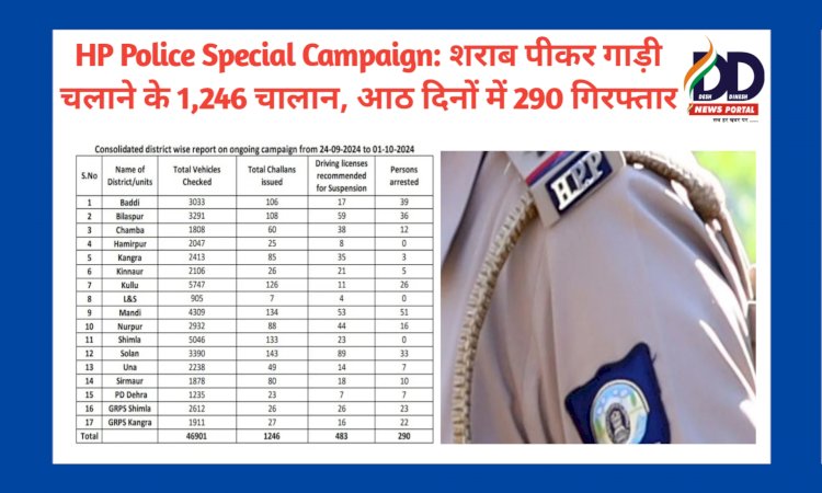 HP Police Special Campaign: शराब पीकर गाड़ी चलाने के 1,246 चालान, आठ दिनों में 290 गिरफ्तार ddnewsportal.com