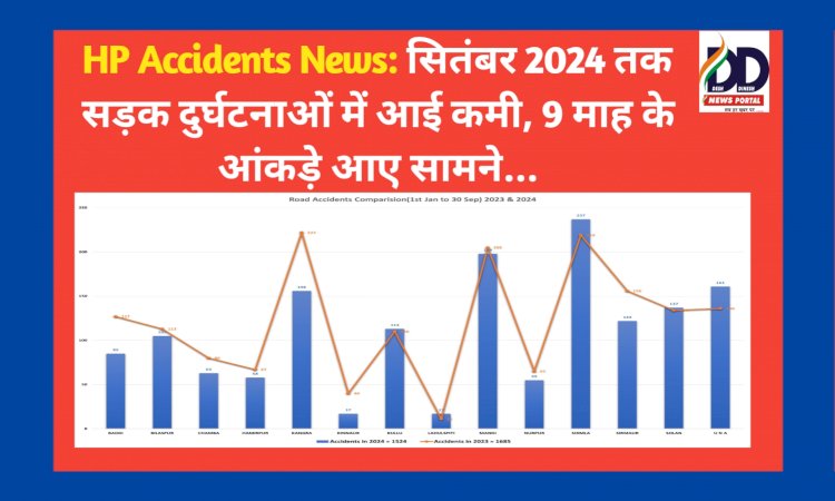 HP Accidents News: सितंबर 2024 तक सड़क दुर्घटनाओं में आई कमी, 9 माह के आंकड़े आए सामने... ddnewsportal.com