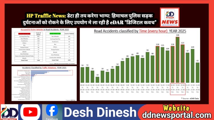 HP Traffic News: ​डेटा ही तय करेगा भाग्य: हिमाचल पुलिस सड़क दुर्घटनाओं को रोकने के लिए उपयोग मे ला रही है eDAR ddnewsportal.com
