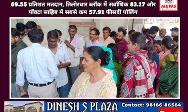 Sirmaur: सिरमौर में पहले चरण में 94 पंचायत में ओवरऑल 69.55 प्रतिशत मतदान ddnewsportal.com