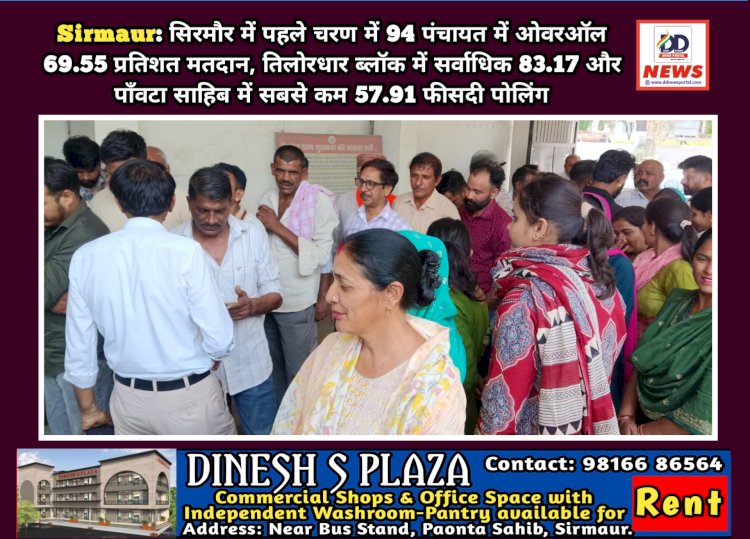 Sirmaur: सिरमौर में पहले चरण में 94 पंचायत में ओवरऑल 69.55 प्रतिशत मतदान ddnewsportal.com